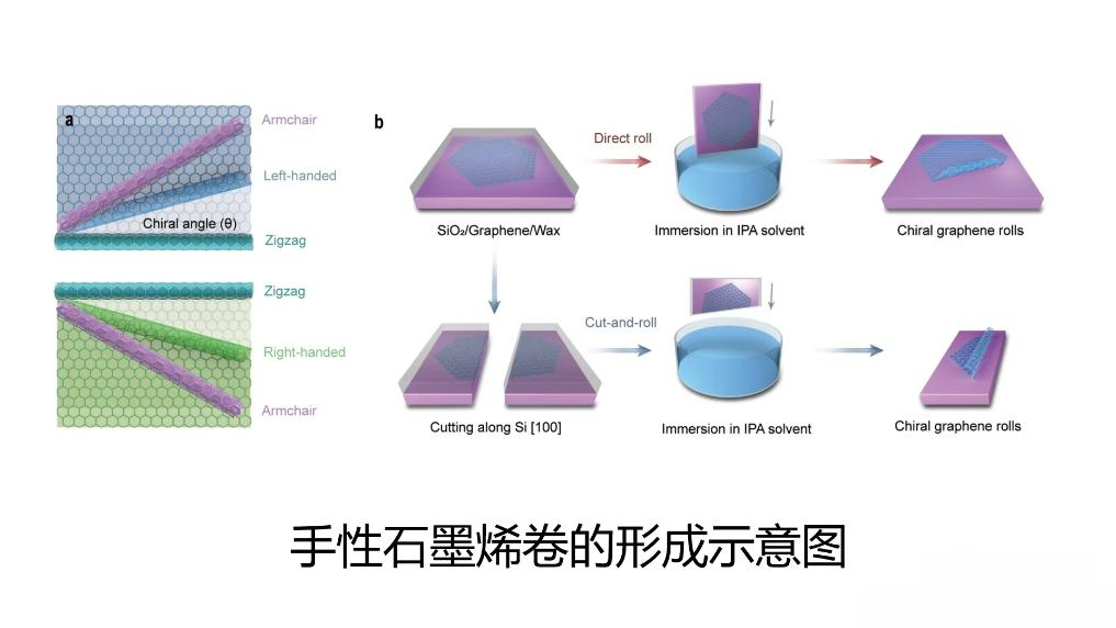中国解锁石墨烯卷手性调控，量子计算迎来新引擎(图1)